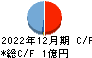 Ｈｍｃｏｍｍ キャッシュフロー計算書 2022年12月期