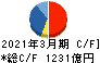 ヤマダホールディングス キャッシュフロー計算書 2021年3月期