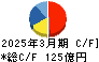 三信電気 キャッシュフロー計算書 2025年3月期