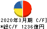 日東電工 キャッシュフロー計算書 2020年3月期
