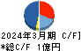 ＺＥＴＡ キャッシュフロー計算書 2024年3月期