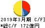 ワールド キャッシュフロー計算書 2019年3月期 ワールド キャッシュフロー計算書 2019年3月期
