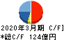 ネットワンシステムズ キャッシュフロー計算書 2020年3月期