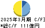 極東開発工業 キャッシュフロー計算書 2025年3月期