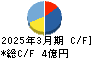 コモ キャッシュフロー計算書 2025年3月期