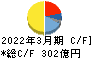 ジーエス・ユアサ　コーポレーション キャッシュフロー計算書 2022年3月期