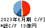 ジャパンクラフトホールディングス キャッシュフロー計算書 2023年6月期