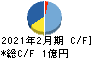 エディア キャッシュフロー計算書 2021年2月期