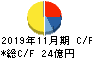 日本フイルコン キャッシュフロー計算書 2019年11月期