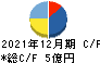 小田原機器 キャッシュフロー計算書 2021年12月期
