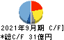 小松マテーレ キャッシュフロー計算書 2021年9月期