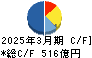 大同特殊鋼 キャッシュフロー計算書 2025年3月期