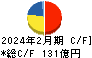 ハローズ キャッシュフロー計算書 2024年2月期 ハローズ キャッシュフロー計算書 2024年2月期