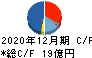 アグロ カネショウ キャッシュフロー計算書 2020年12月期 アグロ カネショウ キャッシュフロー計算書 2020年12月期