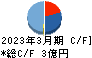 BTM キャッシュフロー計算書 2023年3月期 BTM キャッシュフロー計算書 2023年3月期