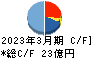 ＪＰホールディングス キャッシュフロー計算書 2023年3月期