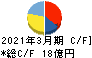南海プライウッド キャッシュフロー計算書 2021年3月期 南海プライウッド キャッシュフロー計算書 2021年3月期
