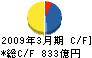 東急不動産 キャッシュフロー計算書 2009年3月期 東急不動産 キャッシュフロー計算書 2009年3月期