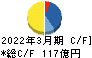 昭和産業 キャッシュフロー計算書 2022年3月期