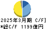 大日本印刷 キャッシュフロー計算書 2025年3月期