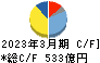 日本発條 キャッシュフロー計算書 2023年3月期 日本発條 キャッシュフロー計算書 2023年3月期