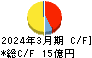 アクシーズ キャッシュフロー計算書 2024年3月期