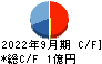 ネオマーケティング キャッシュフロー計算書 2022年9月期
