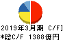 王子ホールディングス キャッシュフロー計算書 2019年3月期