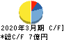東京コスモス電機 キャッシュフロー計算書 2020年3月期