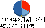 住友倉庫 キャッシュフロー計算書 2019年3月期