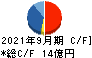 福井コンピュータホールディングス キャッシュフロー計算書 2021年9月期