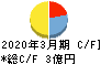 弁護士ドットコム キャッシュフロー計算書 2020年3月期 弁護士ドットコム キャッシュフロー計算書 2020年3月期