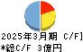 ＱＤレーザ キャッシュフロー計算書 2025年3月期