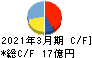 フリージア・マクロス キャッシュフロー計算書 2021年3月期