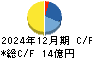日本鋳鉄管 キャッシュフロー計算書 2024年12月期