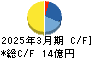 日本鋳鉄管 キャッシュフロー計算書 2025年3月期 日本鋳鉄管 キャッシュフロー計算書 2025年3月期