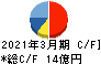 ハードオフコーポレーション キャッシュフロー計算書 2021年3月期 ハードオフコーポレーション キャッシュフロー計算書 2021年3月期