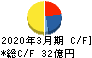 新家工業 キャッシュフロー計算書 2020年3月期