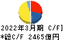 東京瓦斯 キャッシュフロー計算書 2022年3月期