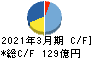 東亜建設工業 キャッシュフロー計算書 2021年3月期 東亜建設工業 キャッシュフロー計算書 2021年3月期