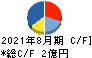 メディア工房 キャッシュフロー計算書 2021年8月期 メディア工房 キャッシュフロー計算書 2021年8月期