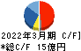 ハードオフコーポレーション キャッシュフロー計算書 2022年3月期