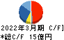 ハードオフコーポレーション キャッシュフロー計算書 2022年3月期 ハードオフコーポレーション キャッシュフロー計算書 2022年3月期