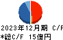 ファンコミュニケーションズ キャッシュフロー計算書 2023年12月期
