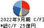 帝国電機製作所 キャッシュフロー計算書 2022年9月期