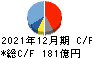 ノーリツ キャッシュフロー計算書 2021年12月期