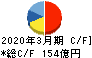 オカムラ キャッシュフロー計算書 2020年3月期