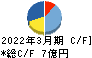 石井食品 キャッシュフロー計算書 2022年3月期 石井食品 キャッシュフロー計算書 2022年3月期