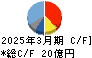 帝国通信工業 キャッシュフロー計算書 2025年3月期