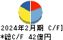 バロックジャパンリミテッド キャッシュフロー計算書 2024年2月期